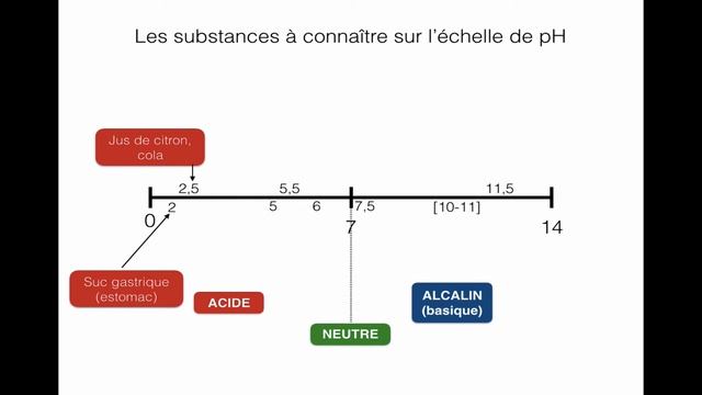 Bloc 5 - pH смотреть онлайн