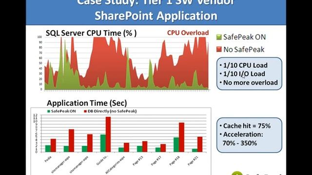 SafePeak - Dynamic Caching Technology For SQL Server - In 7 Minutes