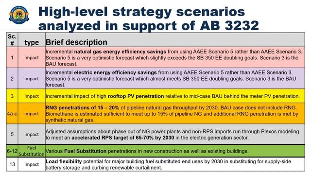 CEC Key Building Decarbonization strategies towards California Climate Goals - Ingrid Neumann, CEC смотреть онлайн