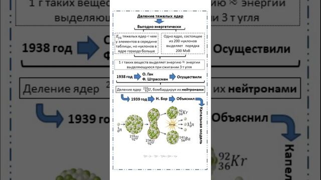 Деление тяжелых ядер, цепная ядерная реакция #школа #education смотреть онлайн