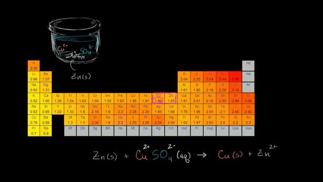 Redox reaction from dissolving zinc in copper sulfate | Chemistry | Khan Academy смотреть онлайн