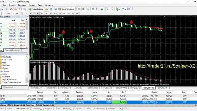Scalper X2 - идеальный индикатор для скальпинга на M5!