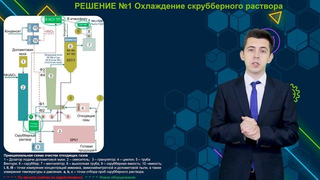 НТК 2022 АО "НАК "Азот" Снижение выбросов в отделении CAN смотреть онлайн