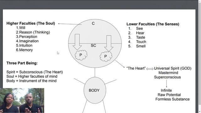 How It ALL Works Together: Conscious, Subconscious, And Superconscious Mind (Bob Proctor)