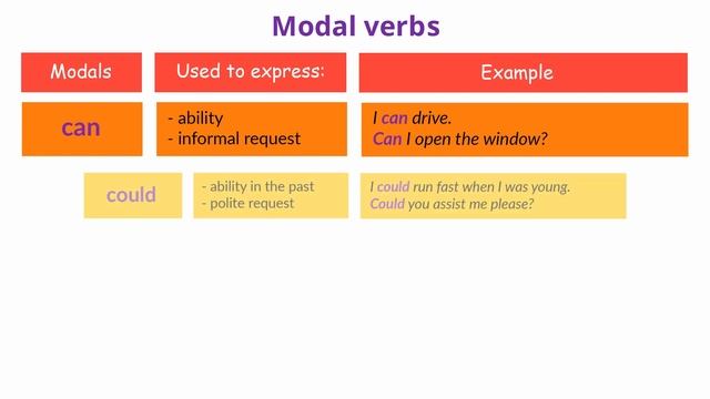 Modal verbs – Can, May, Could, Must, Would, Might, Should - English Grammar lesson смотреть онлайн