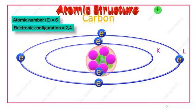 Atomic Structure -Basic concepts- How to fill electrons in K and L shells for Hydrogen to Neon? смотреть онлайн
