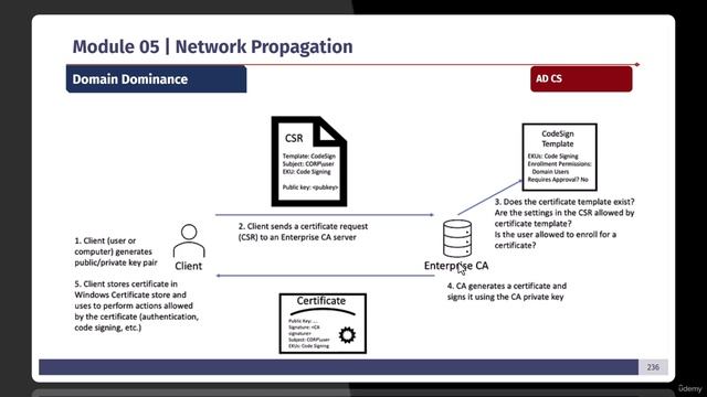 AD Pentest 05 Module  - 53 -Active Directory Certificate Service 101