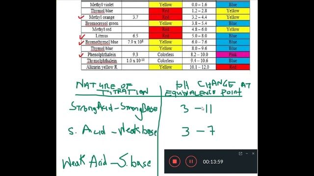 pH Changes during Titrations смотреть онлайн