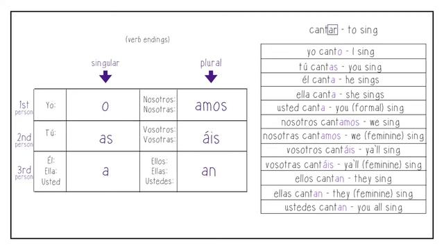 How to Conjugate AR Verbs in Spanish | Present tense Spanish Verbs смотреть онлайн