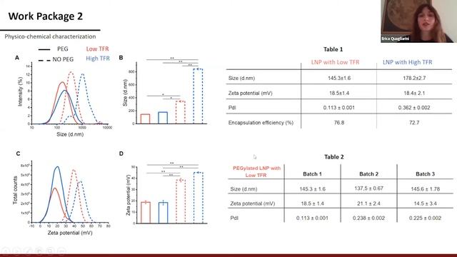 Microfluidic Manufacturing of Multicomponent Lipid Nanoparticles for In Vitro pDNA Delivery смотреть онлайн