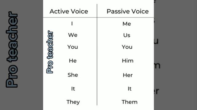 Active voice and passive voice #englishgrammar #shortsvideo #english смотреть онлайн