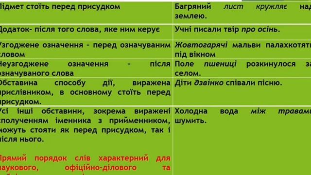 Українська мова 8 клас Порядок слів к реченні. Логічний наголос. смотреть онлайн