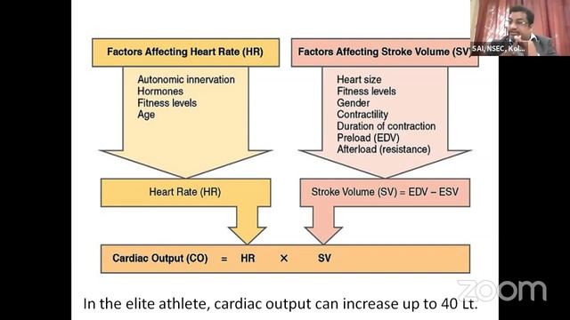 Day 3, Science of Endurance Training, Dr. Snehunsu Adhikari смотреть онлайн