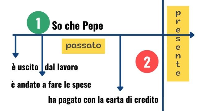 CONCORDANZA DEI TEMPI [INDICATIVO]#aprendeitaliano #learnitalian #italienischlernen