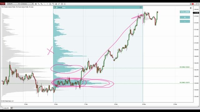 Volume Profile Trading Ideas - 21st March 2022