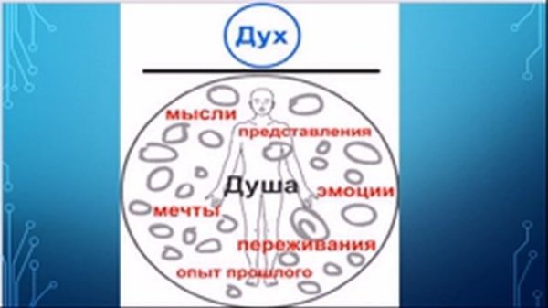 Триединство Духа, Души и Тела  1 я часть