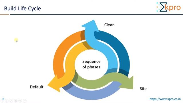 2. Maven POM and Build Life Cycle смотреть онлайн