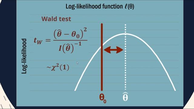 Wald test | Likelihood ratio test | Score test смотреть онлайн
