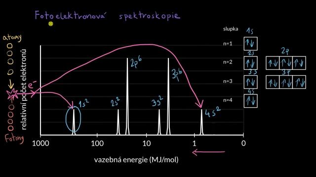 Úvod do fotoelektronové spektroskopie | Chemie | Khan Academy смотреть онлайн