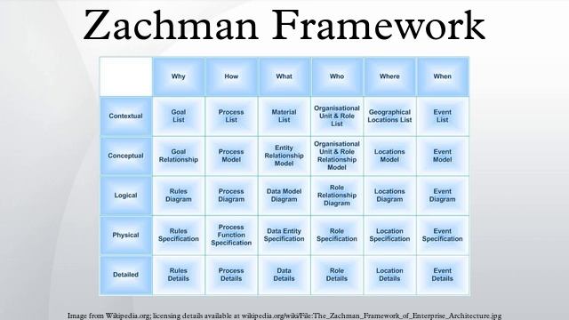 Zachman Framework смотреть онлайн