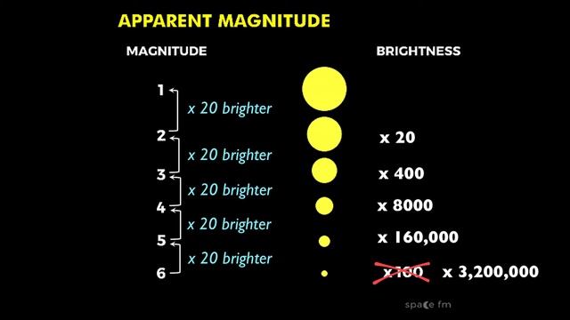Characterizing Stars – Part 3: Apparent and Absolute Magnitudes смотреть онлайн