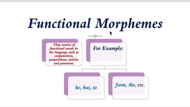 Types of Free Morphemes (Lexical Morphemes and Functional Morphemes, L-6, Morphology) смотреть онлайн