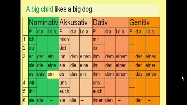 Learn German #18b - Adjective Declension (indefinite articles) смотреть онлайн