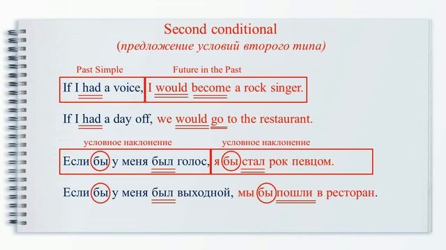 СПП c придаточными условия/ Conditionals смотреть онлайн