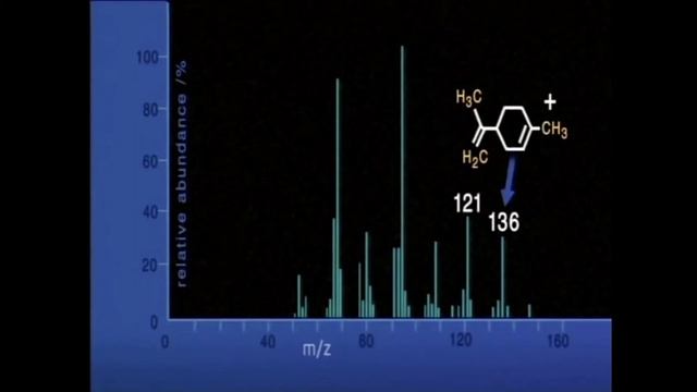 Mass Spectrum of Limonene смотреть онлайн
