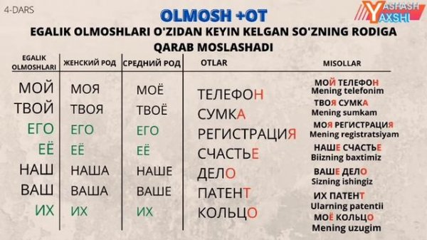 RUS TILI GRAMMATIKASI. EGALIK OLMOSHLARINING OTLAR BILAN MOSLASHUVI. ГРАММАТИКА 4 - DARS