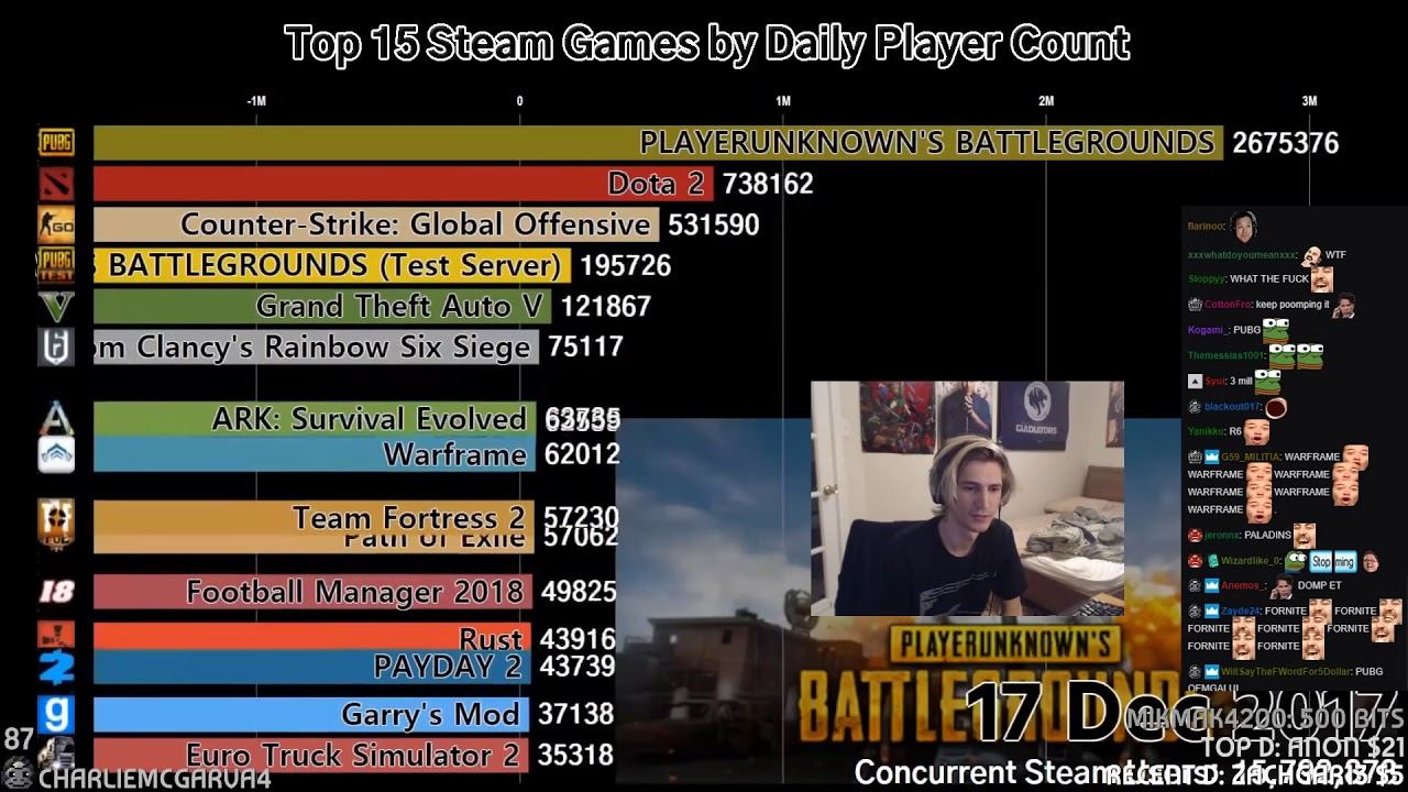 xQc Reacts to Top 15 Steam Games by Daily Player Count (2015-2018) with Chat! смотреть онлайн