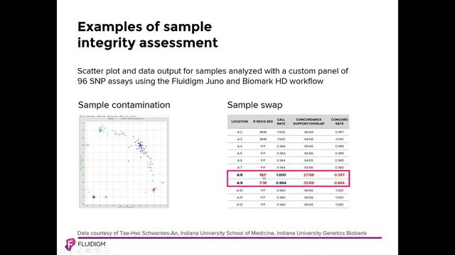 Implementing Molecular Identification to Improve Sample Tracking and Quality Assessment in Your Lab смотреть онлайн