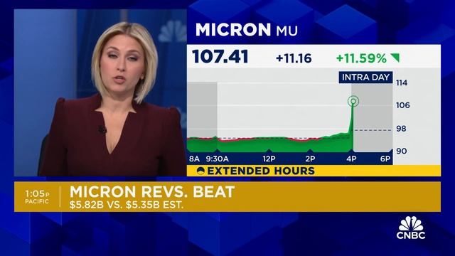 Micron shares skyrocket after beating revenue expectations смотреть онлайн