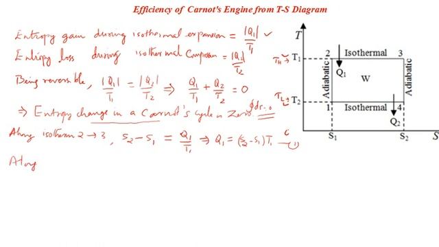 Efficiency of a Carnot's Engine from T S Diagram смотреть онлайн