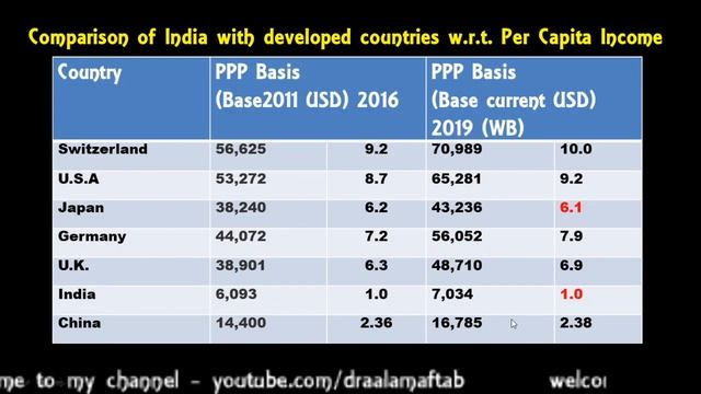 Comparison of Indian Economy with Developed Countries: Top 5 Economies of the World смотреть онлайн