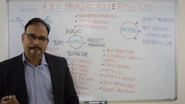 Test Management - Test Manager's Role During The Project Life Cycle #Testmanagement смотреть онлайн