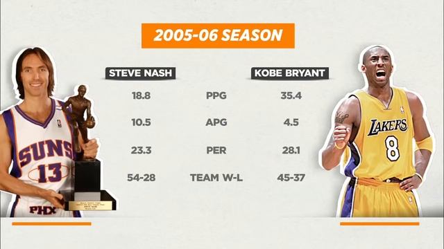 Stephen Jackson and Amin Elhassan get into heated Steve Nash MVP debate | The Jump | ESPN смотреть онлайн