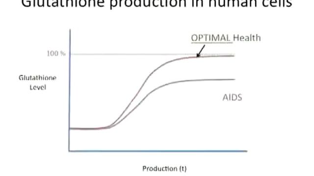 300% niveles de glutation- Cuidado, es mentira......Mejor conoce y usa Immunocal....... смотреть онлайн