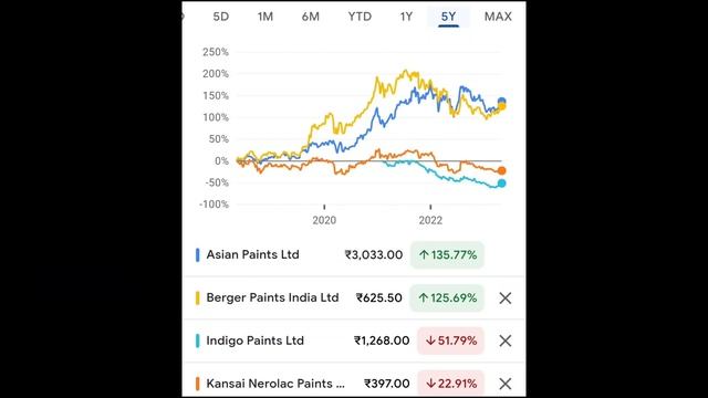Asian Paints, Burger Paints, Indigo Paints | Nerolac Paints | Where To Invest For Long Term?