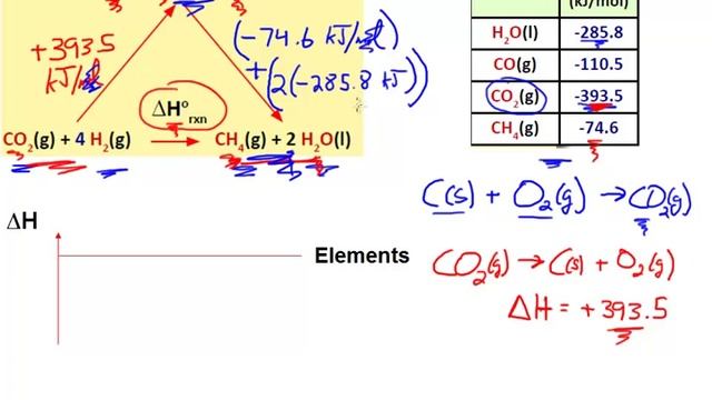 Let's Think about calculating the enthalpy of a reaction for enthalpy of formation values смотреть онлайн