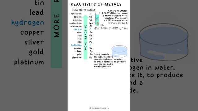 REACTIVITY OF METALS - Chemistry Science Revision (GCSE) #exams #series #displacement #reaction смотреть онлайн