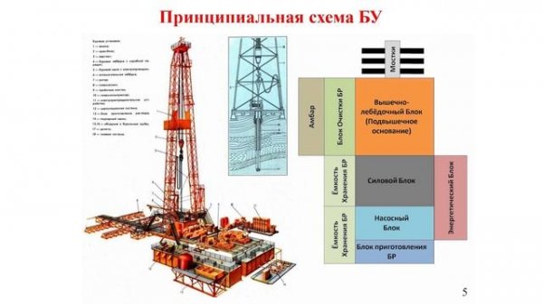 БУРОВОЕ ОБОРУДОВАНИЕ. 1 лекция