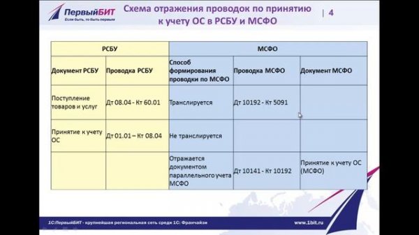 БИТ.ФИНАНС / МСФО. Принятие к учету ОС