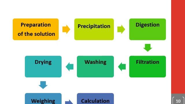 Analytical chemistry2 - Dr.Sherin Hammad - Lecture 10 - level 1 pharmD смотреть онлайн