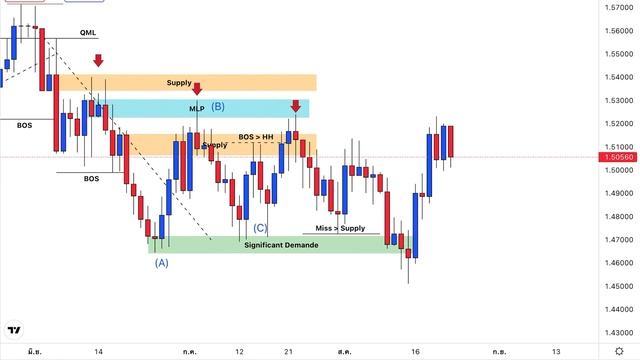 Liquidity EQH EQL SMC Choch RTM By.NinjaThai EP:พิเศษ смотреть онлайн