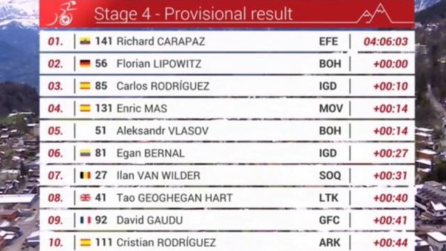 Carapaz y Egan en el top 10 🚴♂️🔥 / Resumen etapa 4 Tour de Romandia смотреть онлайн