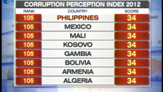 PH found less corrupt -- survey смотреть онлайн