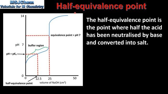 R3.1.8 pH curves part 2 (HL) смотреть онлайн
