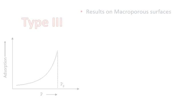 Adsorption Isotherms Type III, IV and V смотреть онлайн