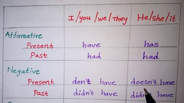Have Has Had spoken english in tamil // English grammar in tamil // Has Have Had in Tamil смотреть онлайн